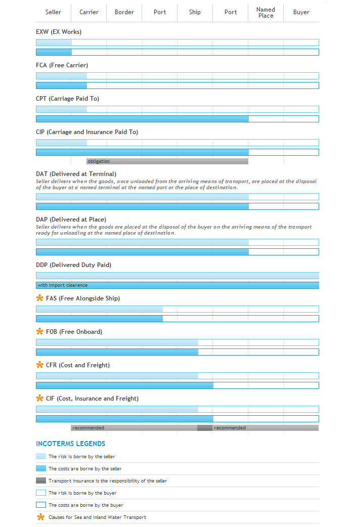 incoterms